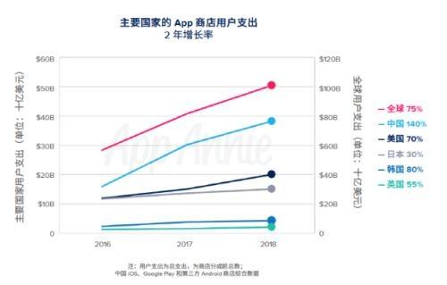 App Annie發(fā)布《2019移動(dòng)市場(chǎng)報(bào)告》:中國成為APP下載、消費(fèi)最大國家-DVBCN