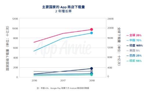 App Annie發(fā)布《2019移動(dòng)市場(chǎng)報(bào)告》:中國成為APP下載、消費(fèi)最大國家-DVBCN
