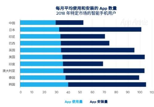 App Annie發(fā)布《2019移動(dòng)市場(chǎng)報(bào)告》:中國成為APP下載、消費(fèi)最大國家-DVBCN