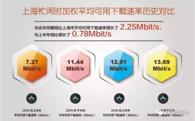 滬2016下半年各區(qū)固定寬帶用戶感知速率揭曉！