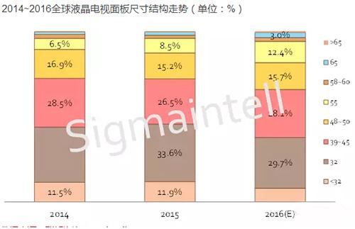 2016年中國液晶電視面板出貨量全球第二
