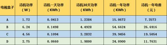 機頂盒成最耗電電器 多能達到54度之多