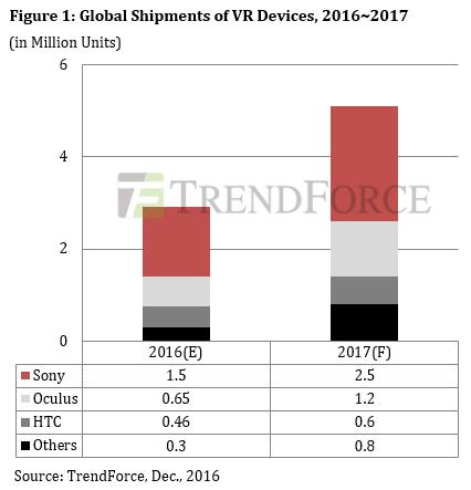 2017年全球VR設(shè)備出貨量或僅增長75%左右
