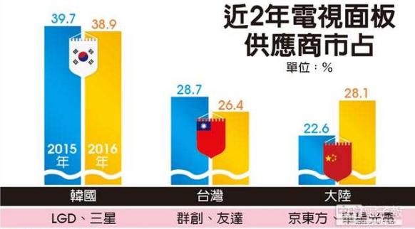 大陸電視面板2016年市占達(dá)30%超越臺廠