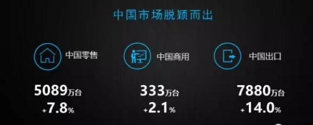 2016彩電市場洗牌加速 2017機遇屬于誰？