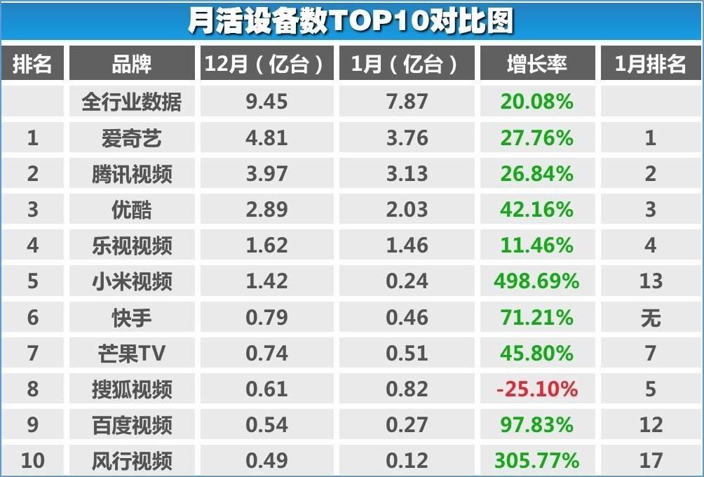 2016年度視頻報告：愛奇藝優(yōu)酷跑贏大盤，芒果B站顛覆第二陣營