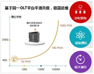 烽火通信5G時(shí)代布局下一代超寬接入網(wǎng)
