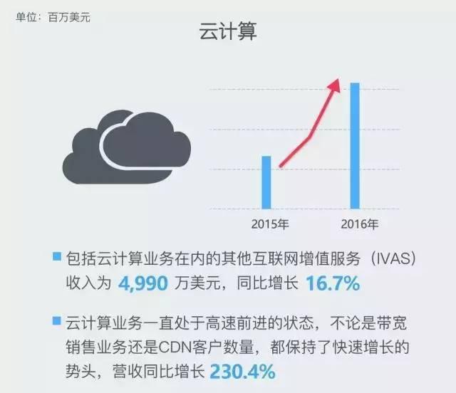 迅雷低調(diào)爆發(fā) 云計(jì)算業(yè)務(wù)連續(xù)6個(gè)季度大漲