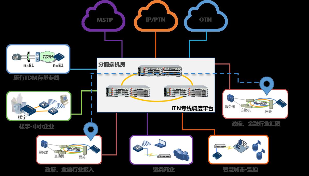 瑞斯康達(dá)iTN專線接入方案 ——助力廣電運(yùn)營(yíng)商打響“高品質(zhì)、差異化、低成本”的智慧專線品牌