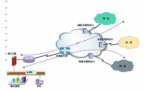 湖州中國電信國際專線網(wǎng)絡(luò)IPLC如何與企業(yè)對接