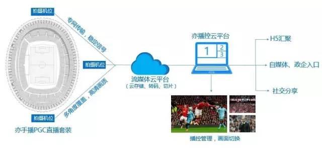 亦非云隆重推出亦手播專業(yè)直播制作服務(wù)