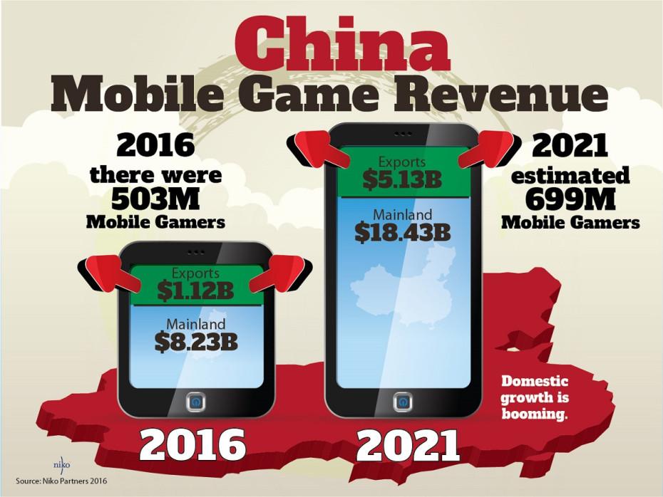 中國游戲市場(chǎng)2021年收入將達(dá)350億美元 手游占58%