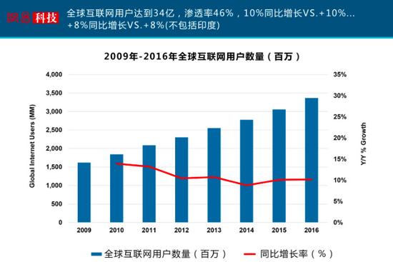 互聯(lián)網(wǎng)女皇瑪麗·米克2017互聯(lián)網(wǎng)報(bào)告32個(gè)主要看點(diǎn)