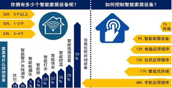 美國平均每家擁有3.4個(gè)智能家居設(shè)備