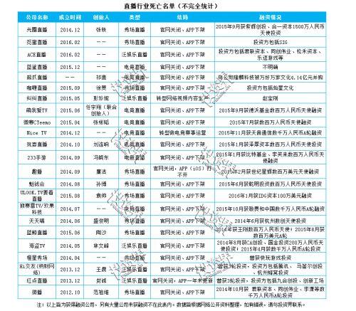 直播從興起到洗牌僅一年 誰(shuí)讓這場(chǎng)全民狂歡戛然而止？