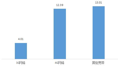 我國(guó)4G網(wǎng)絡(luò)下載速率媲美固定寬帶