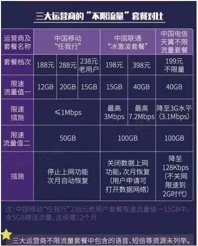 運營商推出“不限流量”套餐，全國流量可以“任性用”了？
