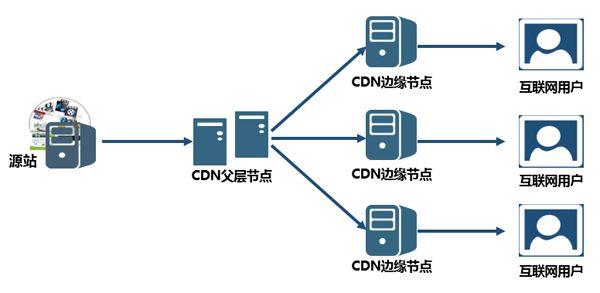 網(wǎng)站內(nèi)容被劫持怎么辦？高盾CDN告訴你HTTPS才安全！