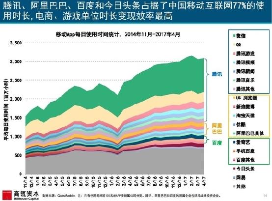 騰訊系APP用戶使用時長數(shù)據(jù)優(yōu)異 內(nèi)容生態(tài)構(gòu)建表現(xiàn)突出