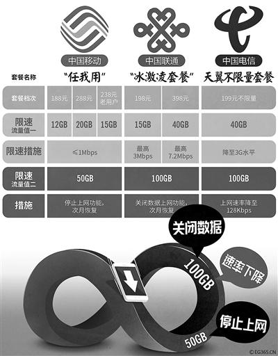 流量消費迷霧與怪圈:漫游費成歷史 流量為何還有差？