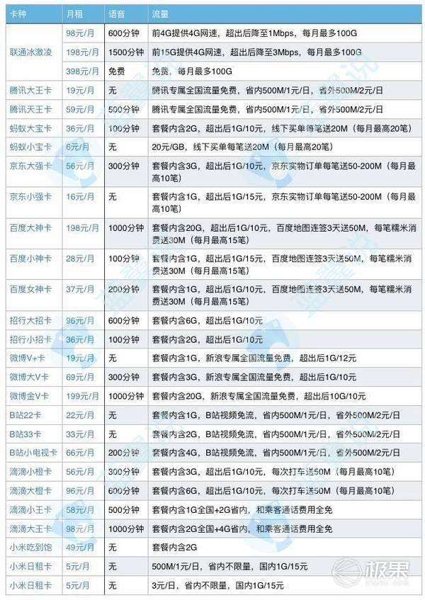 好物 | 各家虛擬運(yùn)營(yíng)商的流量卡，“網(wǎng)寶強(qiáng)”卡哪家強(qiáng)？
