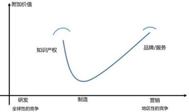 云計(jì)算行業(yè)的微笑曲線仍在，價(jià)值傳遞的中間環(huán)節(jié)并未減少