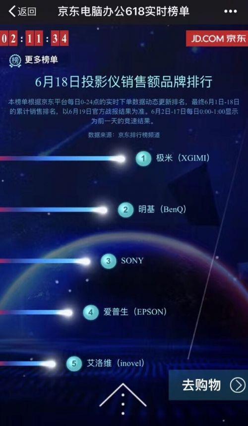 力壓明基/愛(ài)普生：極米無(wú)屏電視獲618投影儀銷冠