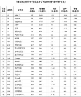 從榜單到財(cái)報(bào) 數(shù)字浮出水面 電信巨頭鉛華淡去 TMT新星初現(xiàn)光芒
