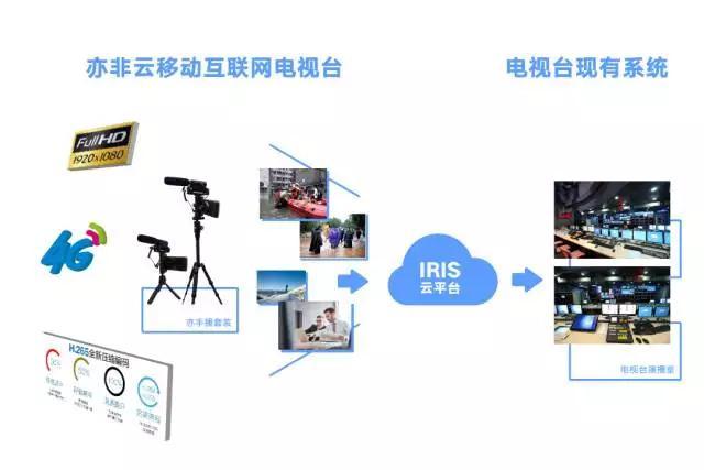 亦非云再創(chuàng)科技高峰 強勢推出1080P 4G移動直播解決方案