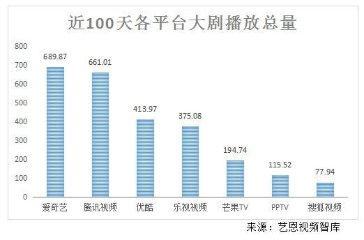 藝恩Q2大劇數(shù)據(jù)出爐：愛奇藝領(lǐng)跑全網(wǎng)，1+2格局進(jìn)一步顯現(xiàn)