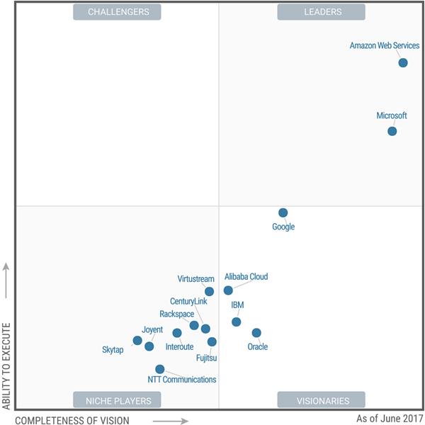 分析師：2017年Microsoft Azure將超過(guò)AWS成為云計(jì)算市場(chǎng)領(lǐng)導(dǎo)者