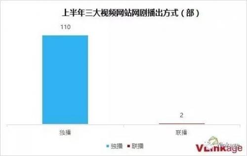 三大視頻網站上半年網劇成績單：6成播放量不及1億，豆瓣關注度待提升