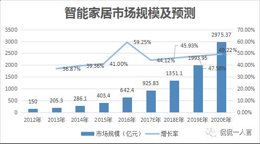 “碎片化”成為智能家居發(fā)展一大阻礙