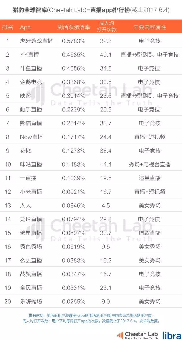 企鵝電競火速上升的背后:直播平臺分化與洗牌