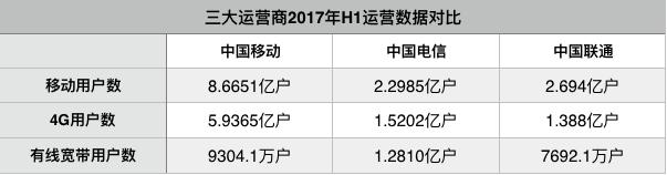 三大運(yùn)營(yíng)商上半年運(yùn)營(yíng)數(shù)據(jù)出爐 電信聯(lián)通難越移動(dòng)護(hù)城河