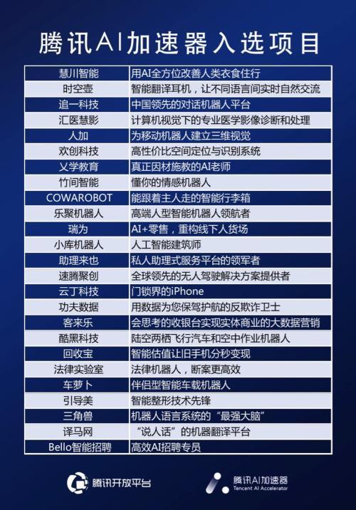 騰訊AI加速器成員名單曝光 給你一幅當(dāng)下AI創(chuàng)業(yè)地圖