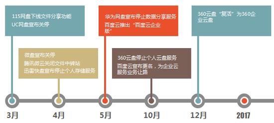網(wǎng)盤(pán)安全保衛(wèi)戰(zhàn)已打響，263如何助力企業(yè)信息安全？
