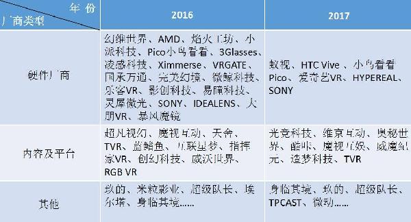Chinajoy VR廠商“銳減”2/3！能否“秀”出新意是關(guān)鍵