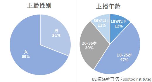 速途研究院：2017年上半年直播市場(chǎng)用戶調(diào)研報(bào)告