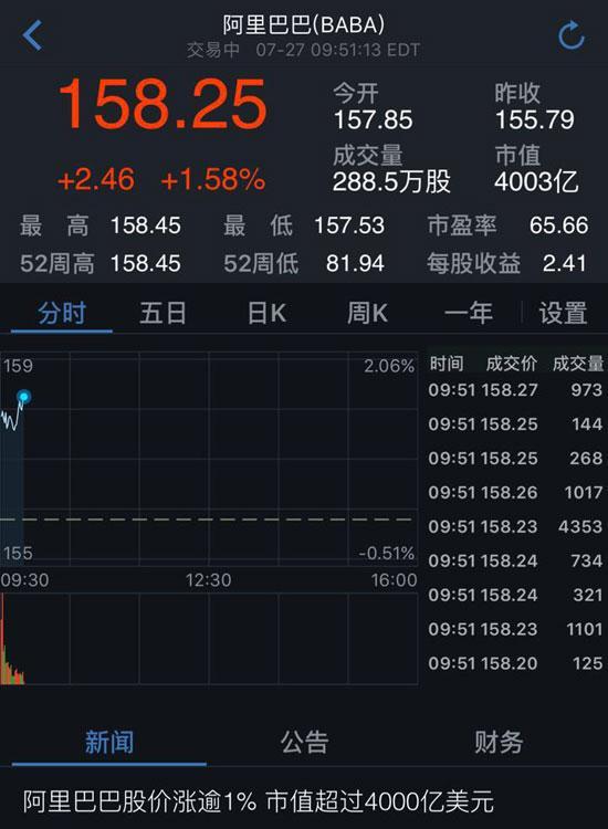 阿里市值破4000億美元 超騰訊成中國(guó)最大互聯(lián)網(wǎng)公司