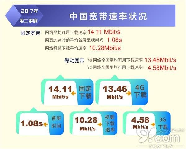 我國(guó)固定寬帶平均下載速率已達(dá)14.11Mb/s