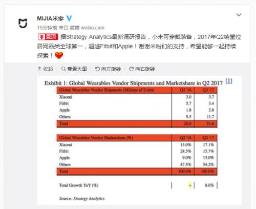 SA最新數(shù)據(jù)： 小米可穿戴設(shè)備成為全球出貨量第一