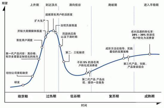 Gartner公布中國(guó)新興技術(shù)成熟度曲線 5G技術(shù)發(fā)展提速