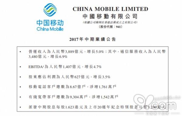 中移動(dòng)中期報(bào)告：凈利627億 同比增長(zhǎng)3.5%