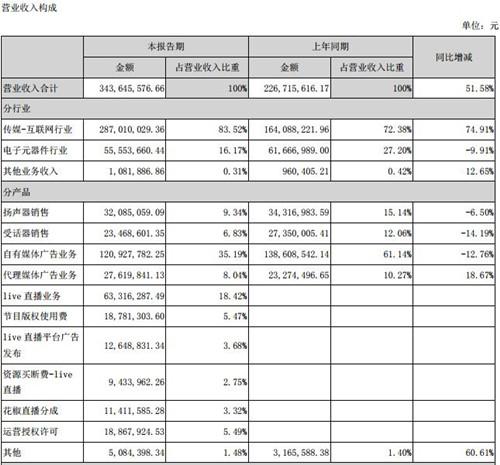 巴士在線今年上半年營收3.44億元 live直播業(yè)務(wù)占18.42%