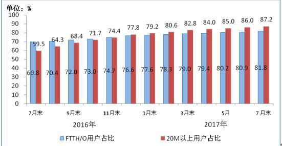 我國(guó)固網(wǎng)寬帶接入用戶(hù)達(dá)3.26億 IPTV用戶(hù)達(dá)1.06億