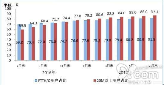 中國(guó)固網(wǎng)寬帶用戶達(dá)3.26億 20M用戶占87%