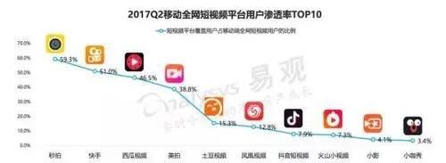 短視頻最新排名出爐 快手上升 頭條下降 秒拍受威脅？