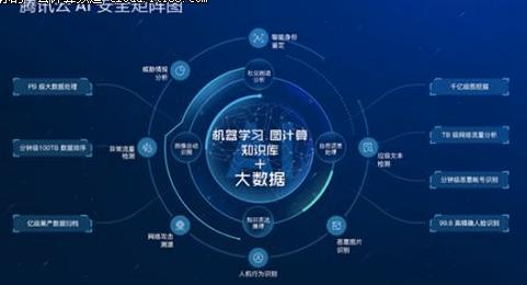騰訊云加碼AI 讓安全防患于未然