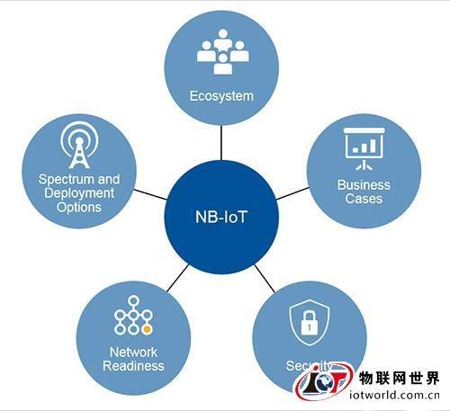 角逐物聯(lián)網(wǎng)商機 運營商布局NB-IoT成功有道